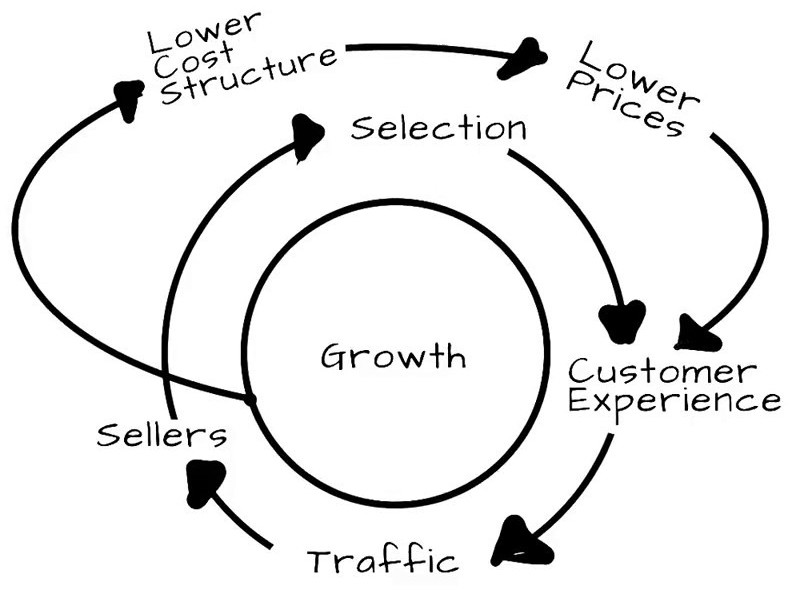 Amazon Virtuous Cycle